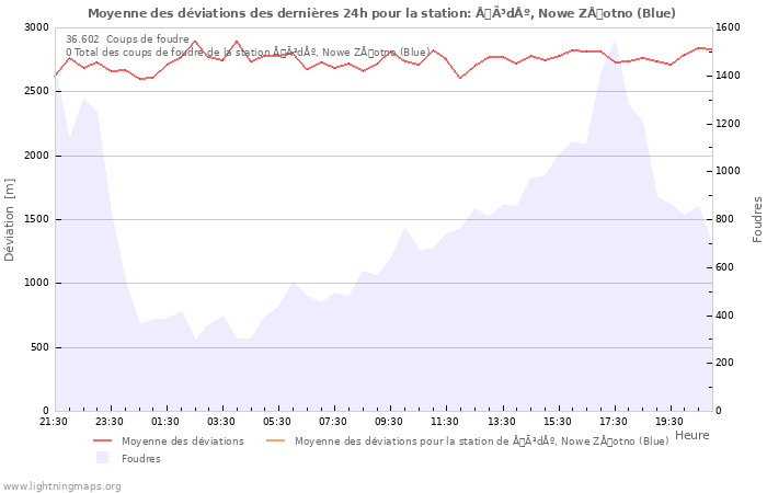 Graphes