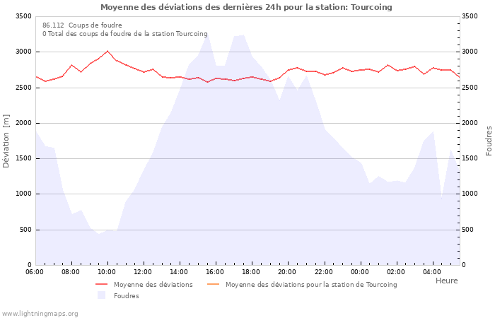 Graphes