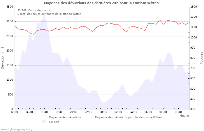 Graphes