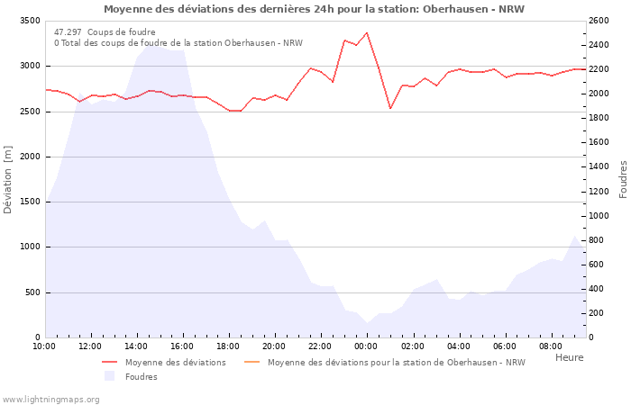 Graphes