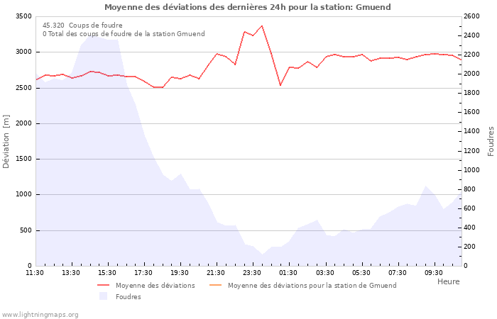 Graphes