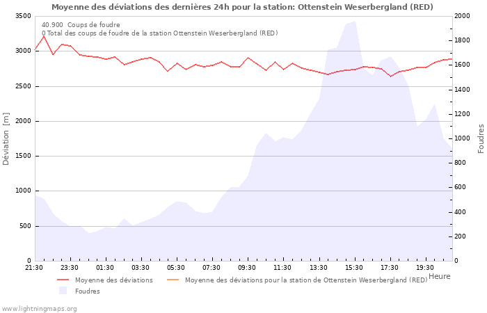 Graphes