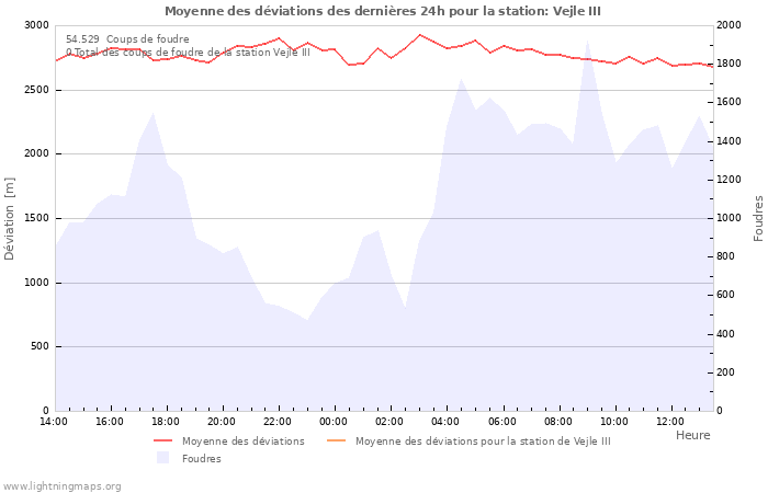 Graphes