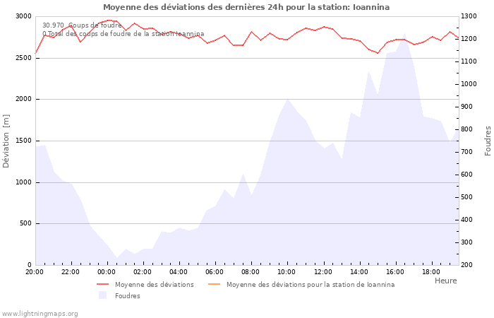 Graphes