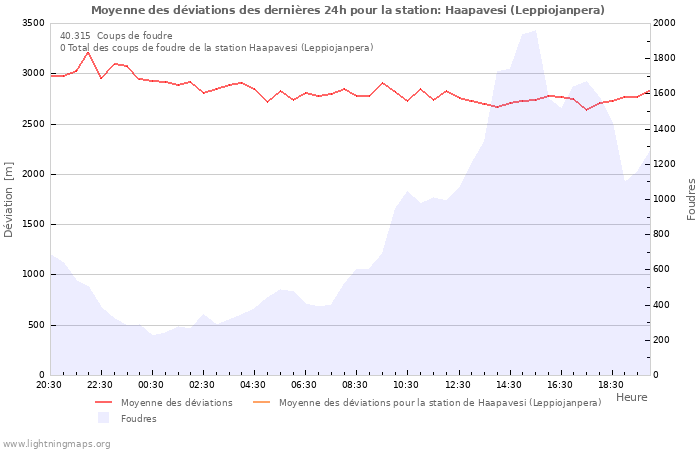 Graphes