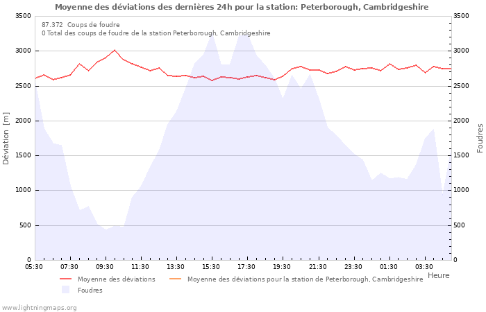 Graphes