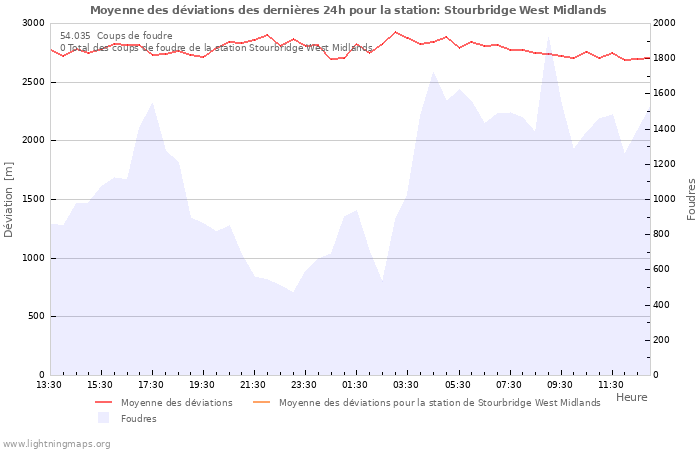 Graphes