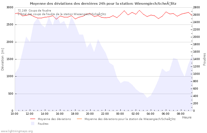 Graphes