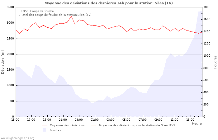 Graphes