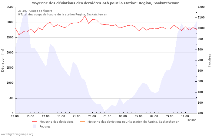 Graphes