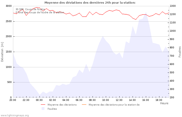 Graphes