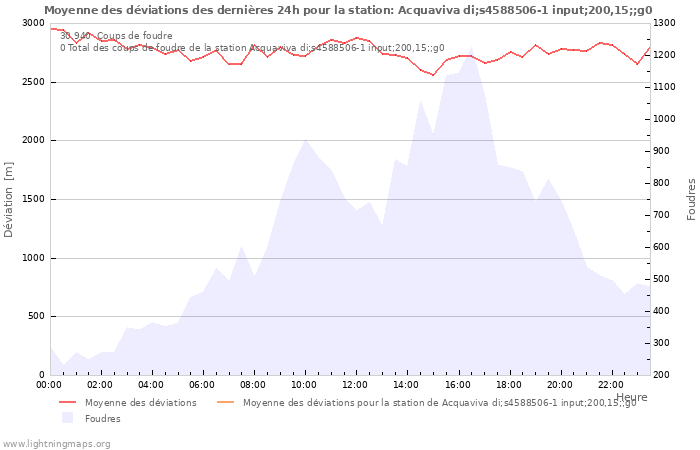 Graphes