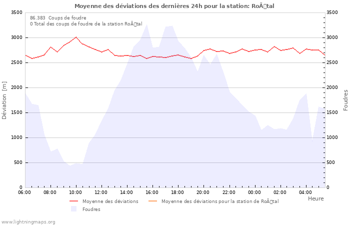 Graphes