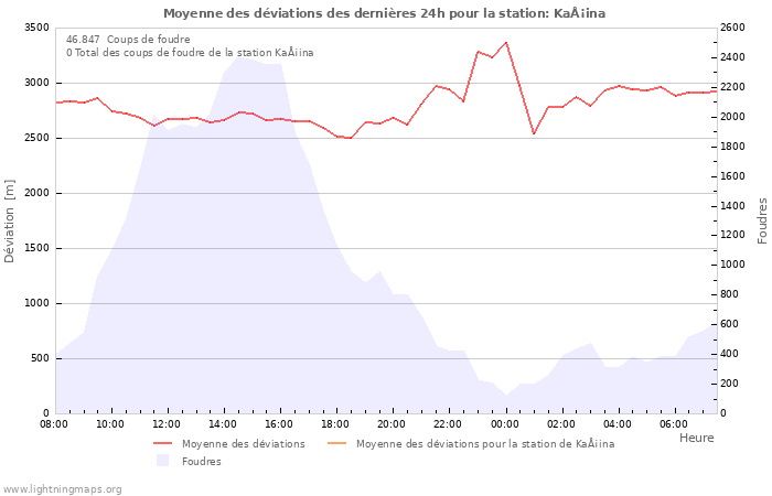 Graphes