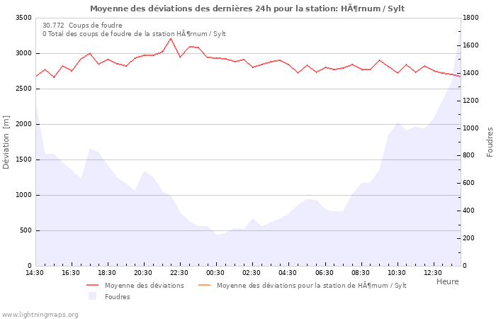 Graphes