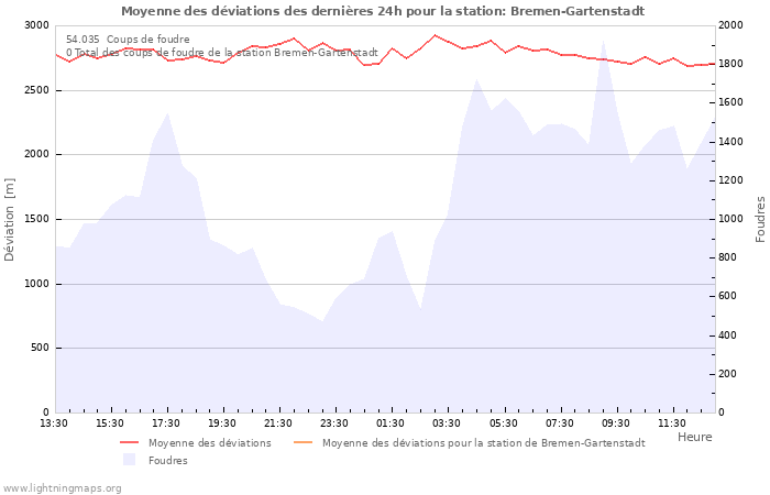 Graphes