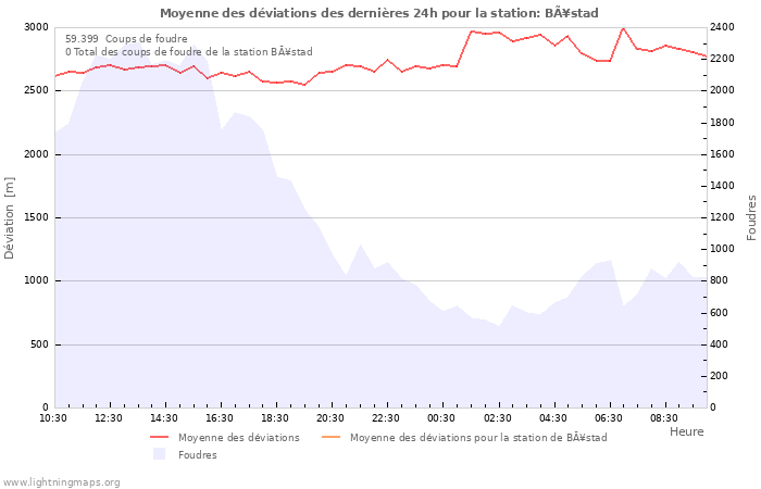 Graphes