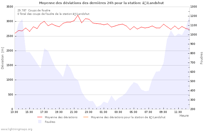 Graphes