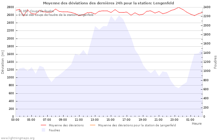 Graphes