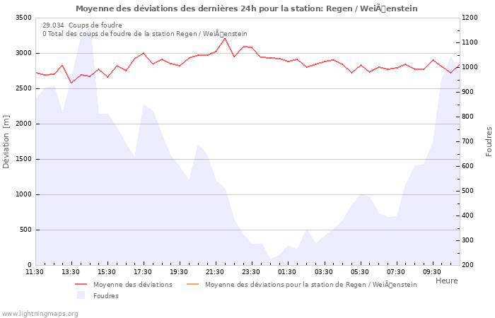 Graphes