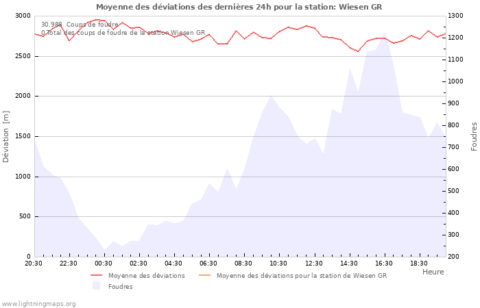 Graphes