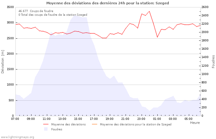 Graphes