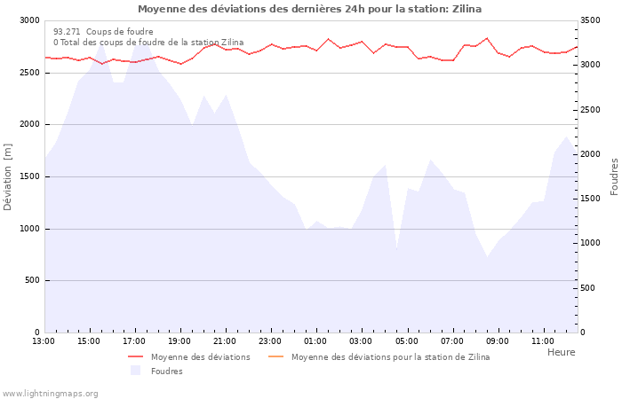 Graphes