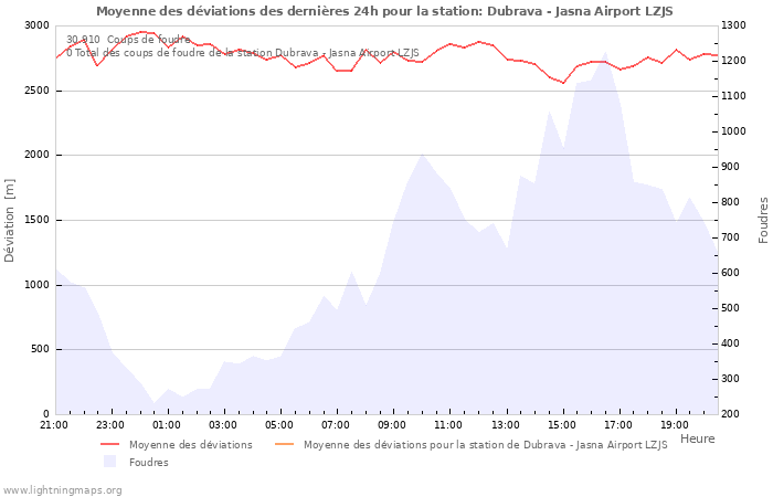 Graphes