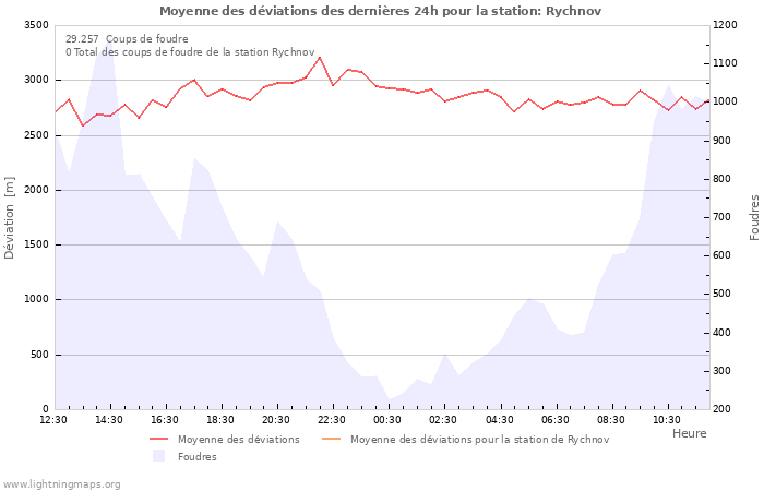 Graphes