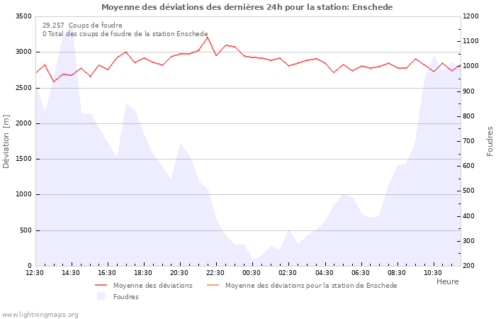 Graphes