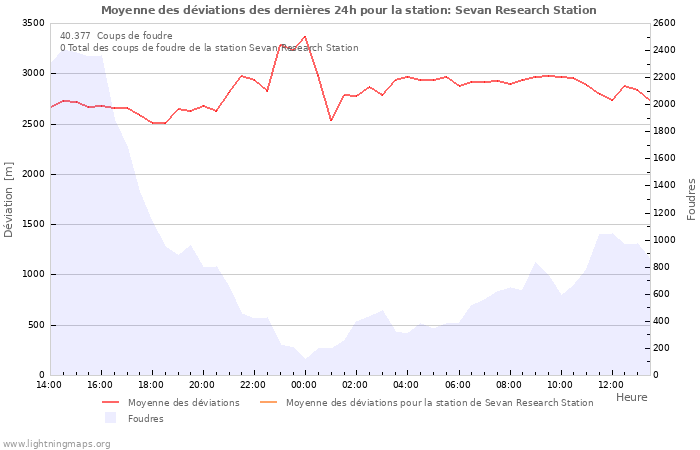 Graphes