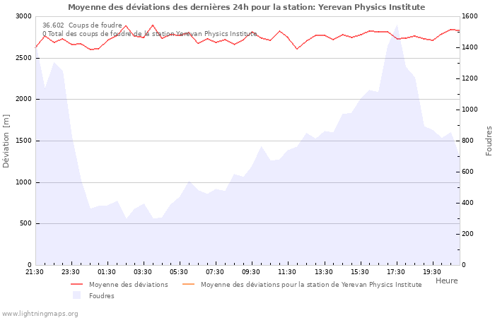 Graphes