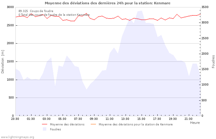 Graphes