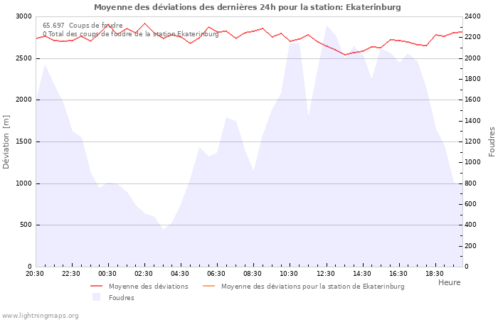 Graphes