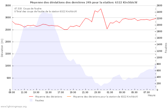 Graphes