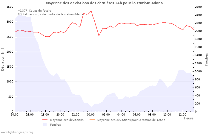 Graphes