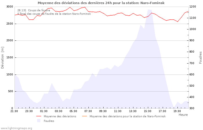 Graphes