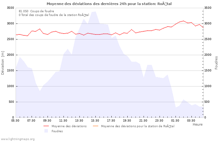 Graphes