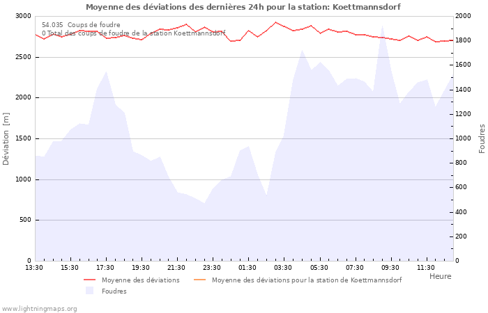 Graphes