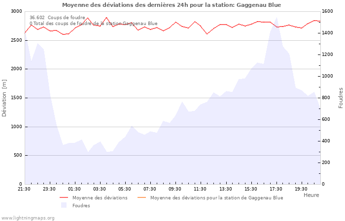 Graphes