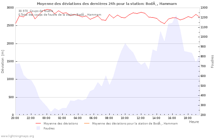 Graphes