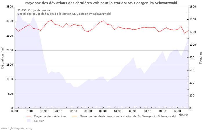 Graphes