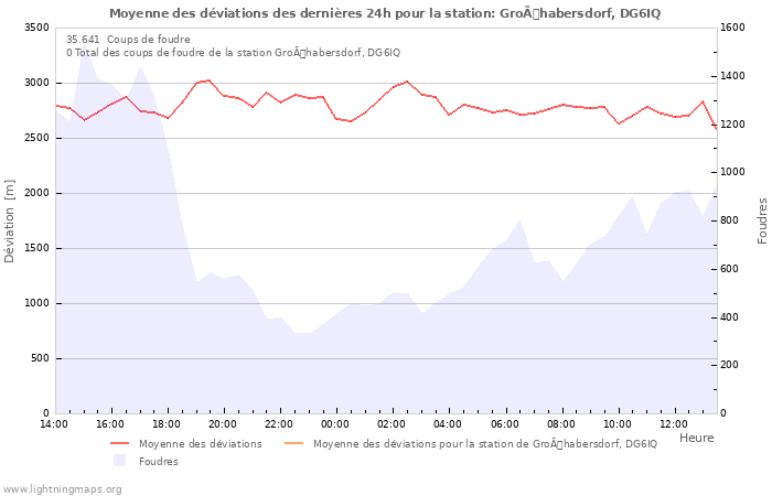 Graphes