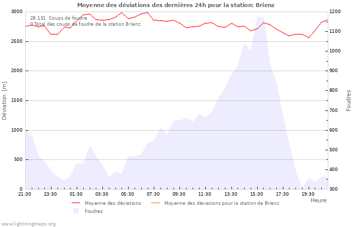 Graphes