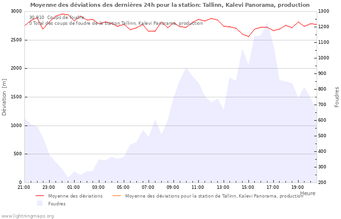 Graphes