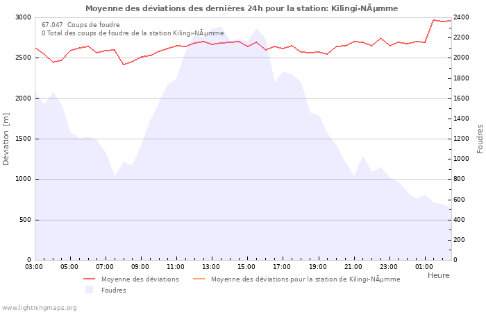 Graphes