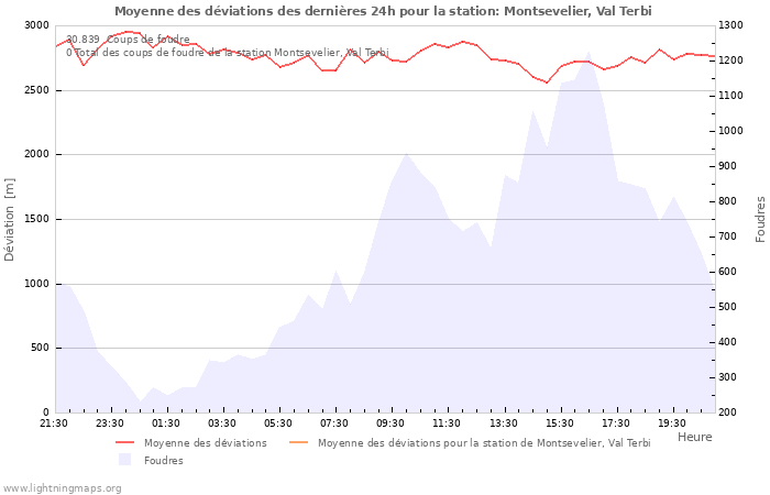 Graphes