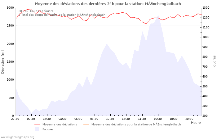 Graphes