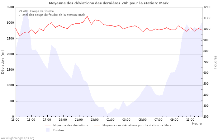 Graphes