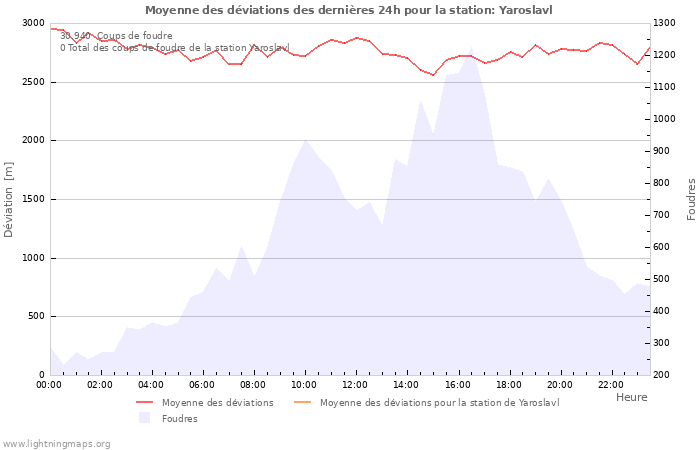 Graphes